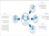 معرفی طرح ملی توامندسازی تولید و توسعه اشتغال پایدار (طرح ملی تاپ)