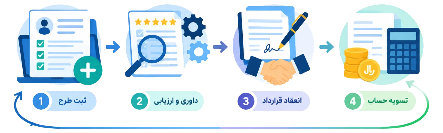 فلوچارت طرح‌های پژوهشی برون‌دانشگاهی دانشگاه هنر اسلامی تبریز